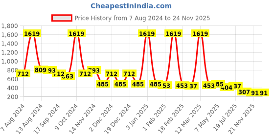 myntra.com BUMZEE Printed Cotton T-Shirt & Dungaree Set bumzee Price History Graph from 7 Aug 2024 to 23 Nov 2025