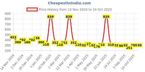 myntra.com BUMZEE Printed Cottton A-Line Dress bumzee Price History Graph from 14 Nov 2024 to 19 Oct 2025