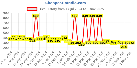 myntra.com BUMZEE Printed Fit & Flare Dress bumzee Price History Graph from 17 Jul 2024 to 1 Nov 2025