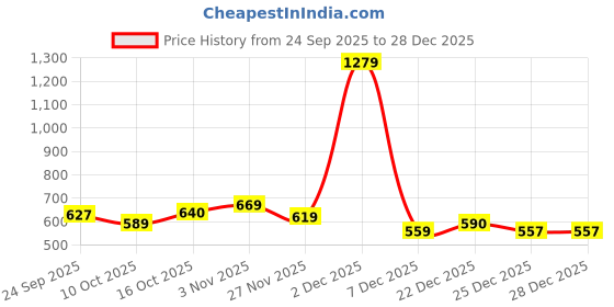 myntra.com BUMZEE Pure Cotton Printed Night suits bumzee Price History Graph from 24 Sep 2025 to 28 Dec 2025