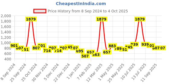 myntra.com BUMZEE Reversible Conversational Printed Padded Jacket bumzee Price History Graph from 8 Sep 2024 to 4 Oct 2025