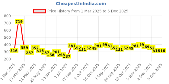 myntra.com BUMZEE Tie and Dye Dyed A-Line Dress bumzee Price History Graph from 1 Mar 2025 to 4 Dec 2025