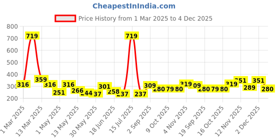 myntra.com BUMZEE Tie and Dye Dyed A-Line Dress bumzee Price History Graph from 1 Mar 2025 to 4 Dec 2025
