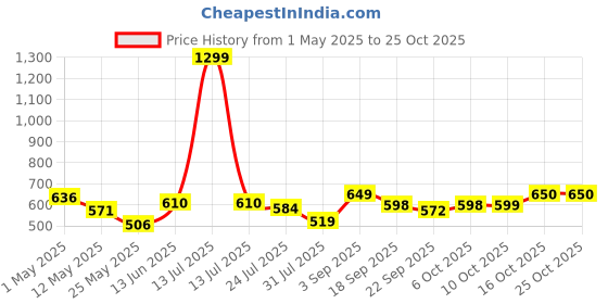 myntra.com bumzee BUMZEEGirls Pack Of 4 Printed Cotton Jhabla Vests bumzee Price History Graph from 1 May 2025 to 25 Oct 2025