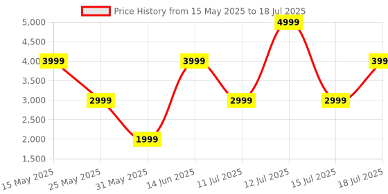 myntra.com Bunaai Abstarct Printed Regular Kurti with Dhoti bunaai Price History Graph from 15 May 2025 to 15 Jul 2025
