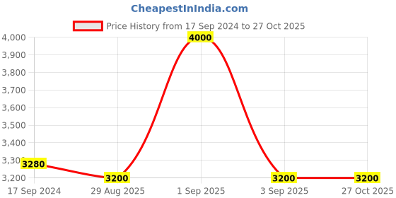 myntra.com Bunaai Bell Sleeves V Neck Cotton Tiered Fit and Flared Maxi Dresses bunaai Price History Graph from 17 Sep 2024 to 26 Oct 2025