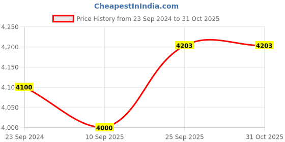 myntra.com Bunaai Dandelion Cotton Embroidered Dress bunaai Price History Graph from 23 Sep 2024 to 31 Oct 2025