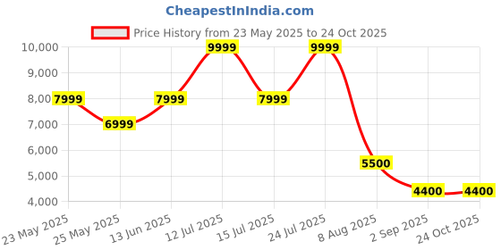 myntra.com Bunaai Ethnic Motifs Printed Pure Cotton Kurta with Palazzos & Dupatta bunaai Price History Graph from 23 May 2025 to 24 Oct 2025