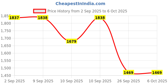 myntra.com Bunaai Ethnic Motifs Printed Regular Kurta with Trousers bunaai Price History Graph from 2 Sep 2025 to 4 Oct 2025