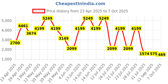 myntra.com Bunaai Floral Printed Cotton Tunic With Palazzos Co-Ords bunaai Price History Graph from 23 Apr 2025 to 7 Oct 2025