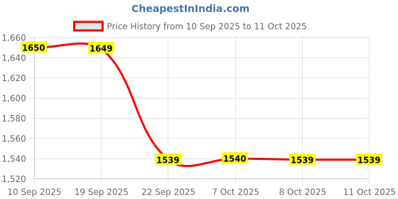 myntra.com Bunaai Floral Printed Kaftan Kurta with Trousers bunaai Price History Graph from 10 Sep 2025 to 11 Oct 2025