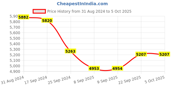 myntra.com Bunaai Floral Printed Pleated Kurta With Trousers & Dupatta bunaai Price History Graph from 31 Aug 2024 to 4 Oct 2025
