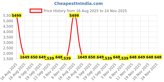 myntra.com Bunaai Floral Printed Regular Kurti With Trousers bunaai Price History Graph from 16 Aug 2025 to 24 Nov 2025