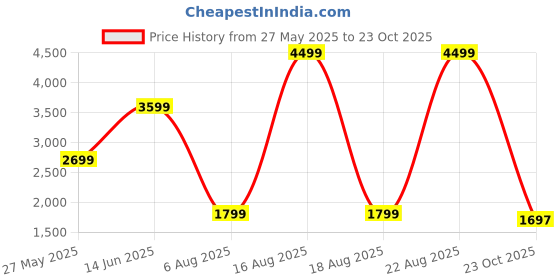 myntra.com Bunaai Frost White Cotton Dress bunaai Price History Graph from 27 May 2025 to 23 Oct 2025