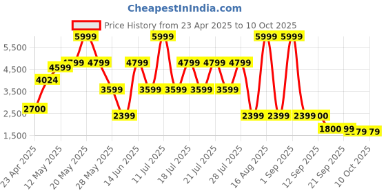 myntra.com Bunaai Inaya Chevron Printed Shoulder Straps Top With Trousers & Shrug bunaai Price History Graph from 23 Apr 2025 to 10 Oct 2025
