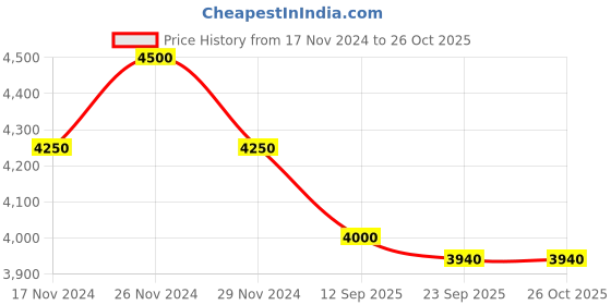 myntra.com Bunaai Mandarin Collar Bishop Sleeves Lace Inserted Cotton Maxi Dress bunaai Price History Graph from 17 Nov 2024 to 25 Oct 2025