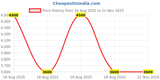myntra.com Bunaai Mirror Work Kurta With Palazzos bunaai Price History Graph from 16 Aug 2025 to 21 Nov 2025