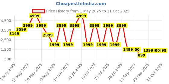 myntra.com Bunaai Nirupa Clamp Geometric Printed Pure Cotton Tunic With Palazzos Co-Ords bunaai Price History Graph from 1 May 2025 to 7 Oct 2025