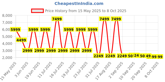 myntra.com Bunaai Printed Pure Cotton Kurta with Sharara & Dupatta bunaai Price History Graph from 15 May 2025 to 8 Oct 2025