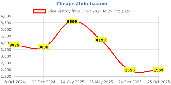 myntra.com Bunaai Printed Pure Cotton Maxi Gown bunaai Price History Graph from 3 Oct 2024 to 25 Oct 2025
