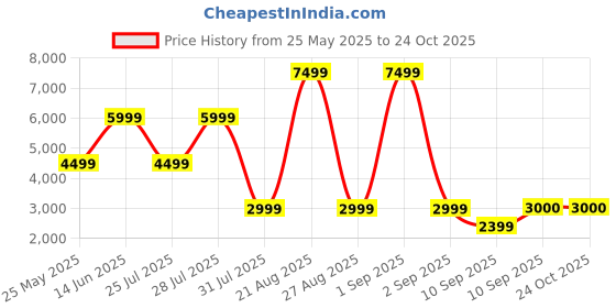 myntra.com Bunaai Ruffled Net Fit & Flare Maxi Dress bunaai Price History Graph from 25 May 2025 to 24 Oct 2025