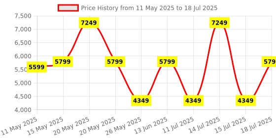 myntra.com Bunaai Self Design Lime Lurex Three Piece Set bunaai Price History Graph from 11 May 2025 to 18 Jul 2025
