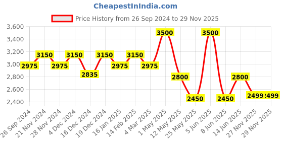 myntra.com Bunaai Shirt Collar Shirt With Trouser bunaai Price History Graph from 26 Sep 2024 to 29 Nov 2025