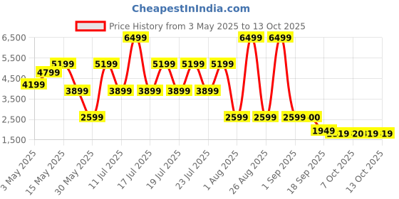myntra.com Bunaai Shoulder Straps Sleeveless Top With Skirt & Cape bunaai Price History Graph from 3 May 2025 to 13 Oct 2025