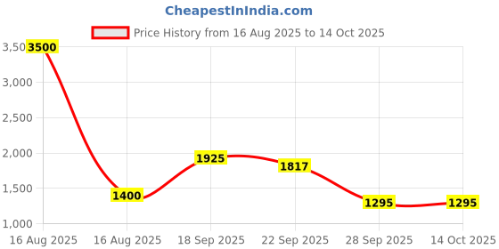 myntra.com Bunaai Titli Floral Printed Sequinned Pure Cotton Kurta With Trousers & Dupatta bunaai Price History Graph from 16 Aug 2025 to 14 Oct 2025