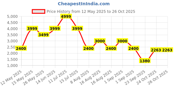 myntra.com Bunaai Triptika Clamp Geometric Printed Pure Cotton Tunic With Palazzo Co-ord Set bunaai Price History Graph from 12 May 2025 to 26 Oct 2025