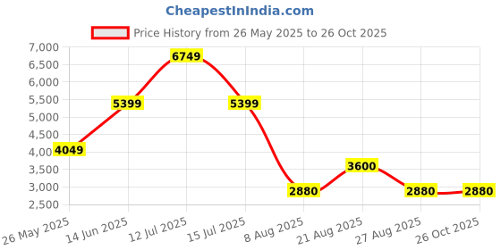 myntra.com Bunaai Women Black Criss Cross Dress bunaai Price History Graph from 26 May 2025 to 25 Oct 2025