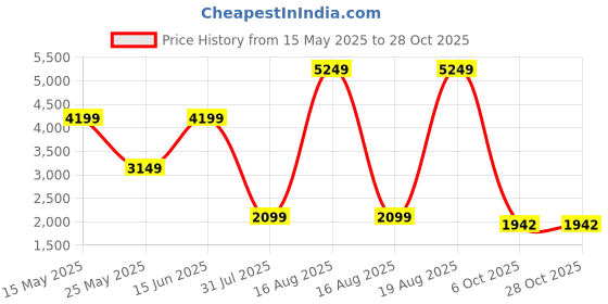 myntra.com Bunaai Women Cayenne Cotton Dress bunaai Price History Graph from 15 May 2025 to 28 Oct 2025