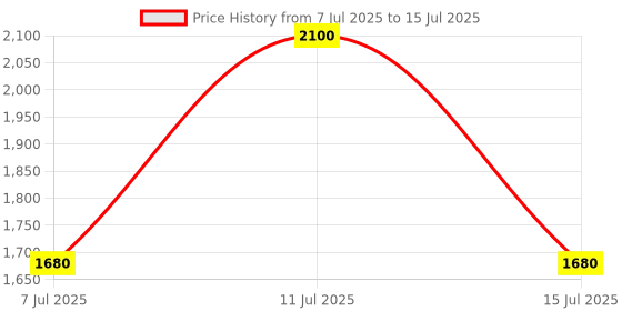 myntra.com Bunaai Women Printed Regular Thread Work Kurta with Trousers & With Dupatta bunaai Price History Graph from 7 Jul 2025 to 15 Jul 2025