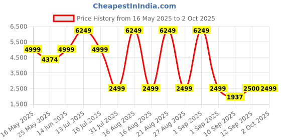 myntra.com Bunaai Women Sleeveless Cyprus Green Dress bunaai Price History Graph from 16 May 2025 to 2 Oct 2025