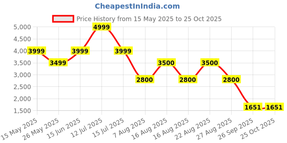myntra.com Bunaai Women Spicy Red Georgette Dress bunaai Price History Graph from 15 May 2025 to 24 Oct 2025
