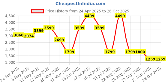 myntra.com Bunaai Women Trendy Fit Rose Dress bunaai Price History Graph from 24 Apr 2025 to 25 Oct 2025