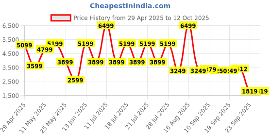 myntra.com Bunaai Woven Design Georgette Kaftan Set bunaai Price History Graph from 29 Apr 2025 to 11 Oct 2025