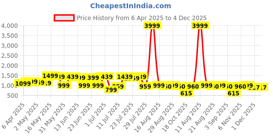 myntra.com Bunai Dhaga Floral Embroidered V-Neck Straight Kurta With Trouser & Dupatta bunai dhaga Price History Graph from 6 Apr 2025 to 3 Dec 2025