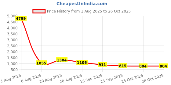 myntra.com Bunai Dhaga Floral Printed Georgette Tiered Maxi Dress bunai dhaga Price History Graph from 1 Aug 2025 to 25 Oct 2025