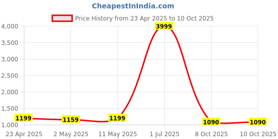 myntra.com Bunai Dhaga Women Ethnic Motifs Printed Regular Kurta with Palazzos & With Dupatta bunai dhaga Price History Graph from 23 Apr 2025 to 9 Oct 2025