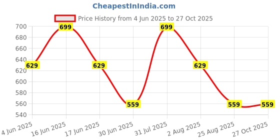 myntra.com BUNCH OF BAD Brand Logo Printed Polo Collar Cotton T-shirt bunch of bad Price History Graph from 4 Jun 2025 to 27 Oct 2025