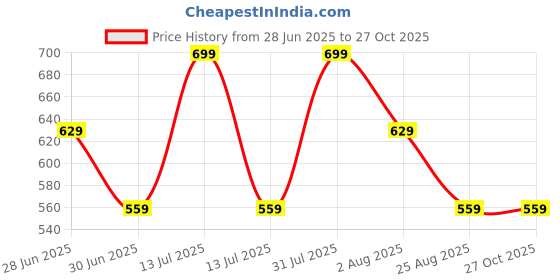 myntra.com BUNCH OF BAD Checked Polo Collar Cotton T-shirt bunch of bad Price History Graph from 28 Jun 2025 to 27 Oct 2025