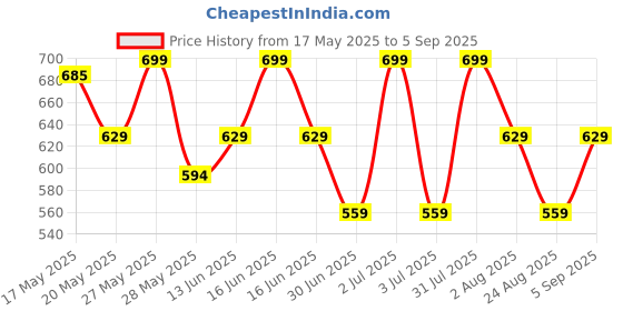 myntra.com BUNCH OF BAD Colourblocked Polo Collar Cotton T-shirt bunch of bad Price History Graph from 17 May 2025 to 5 Sep 2025