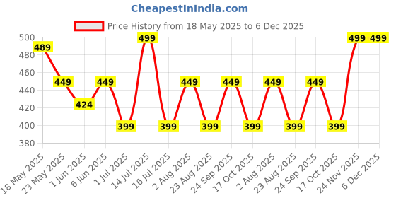 myntra.com BUNCH OF BAD Men Cycling Shorts bunch of bad Price History Graph from 18 May 2025 to 5 Dec 2025