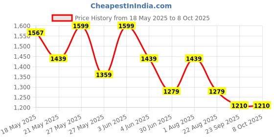 myntra.com BUNCH OF BAD Men Heavy Fade Stretchable Jeans bunch of bad Price History Graph from 18 May 2025 to 7 Oct 2025