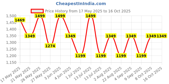 myntra.com BUNCH OF BAD Men Heavy Fade Stretchable Jeans bunch of bad Price History Graph from 17 May 2025 to 16 Oct 2025