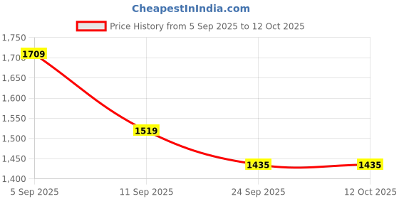 myntra.com BUNCH OF BAD Men Jean Regular Fit Mid-Rise Heavy Fade Stretchable Jeans bunch of bad Price History Graph from 5 Sep 2025 to 12 Oct 2025