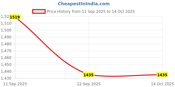 myntra.com BUNCH OF BAD Men Jean Regular Fit Mid-Rise Heavy Fade Stretchable Jeans bunch of bad Price History Graph from 11 Sep 2025 to 14 Oct 2025