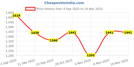 myntra.com BUNCH OF BAD Men Jean Regular Fit Mid-Rise Stretchable Jeans bunch of bad Price History Graph from 4 Sep 2025 to 19 Nov 2025
