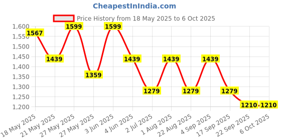 myntra.com BUNCH OF BAD Men Light Fade Stretchable Jeans bunch of bad Price History Graph from 18 May 2025 to 5 Oct 2025